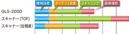 スキャン作業全てで高速化を実現