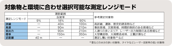 対象物と環境に合わせ選択可能な測定レンジモード