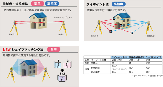 3種類のレジストレーション