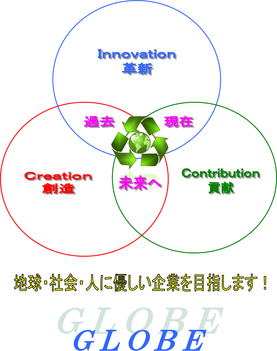 地球・社会・人にやさしい企業を目指します。