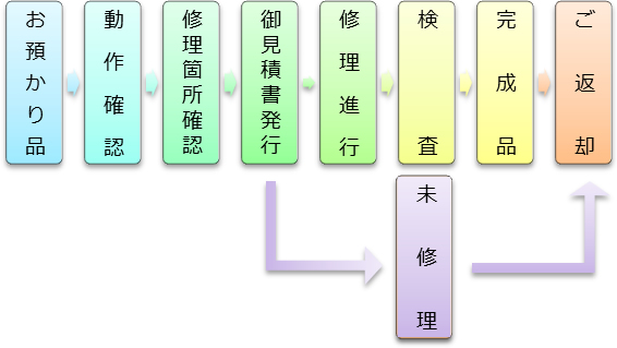 修理業務の流れ